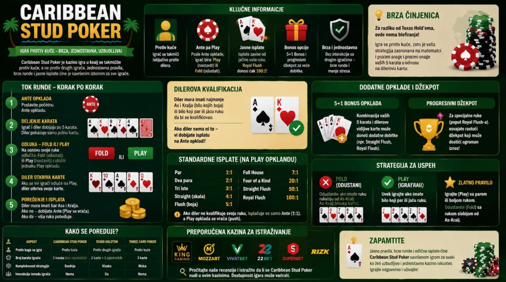 caribbean stud poker infografika