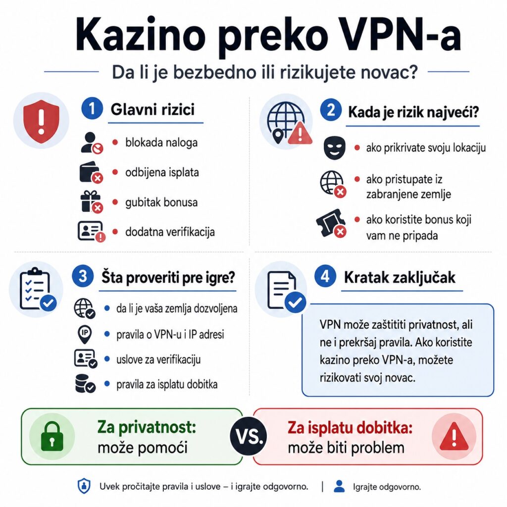 Kazino preko VPN-a infografika