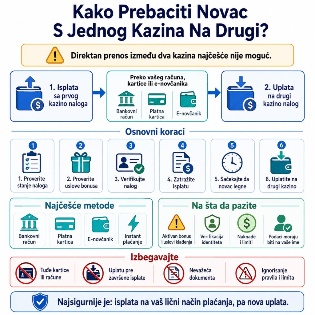 Kako prebaciti novac s jednog kazina na drugi infografika