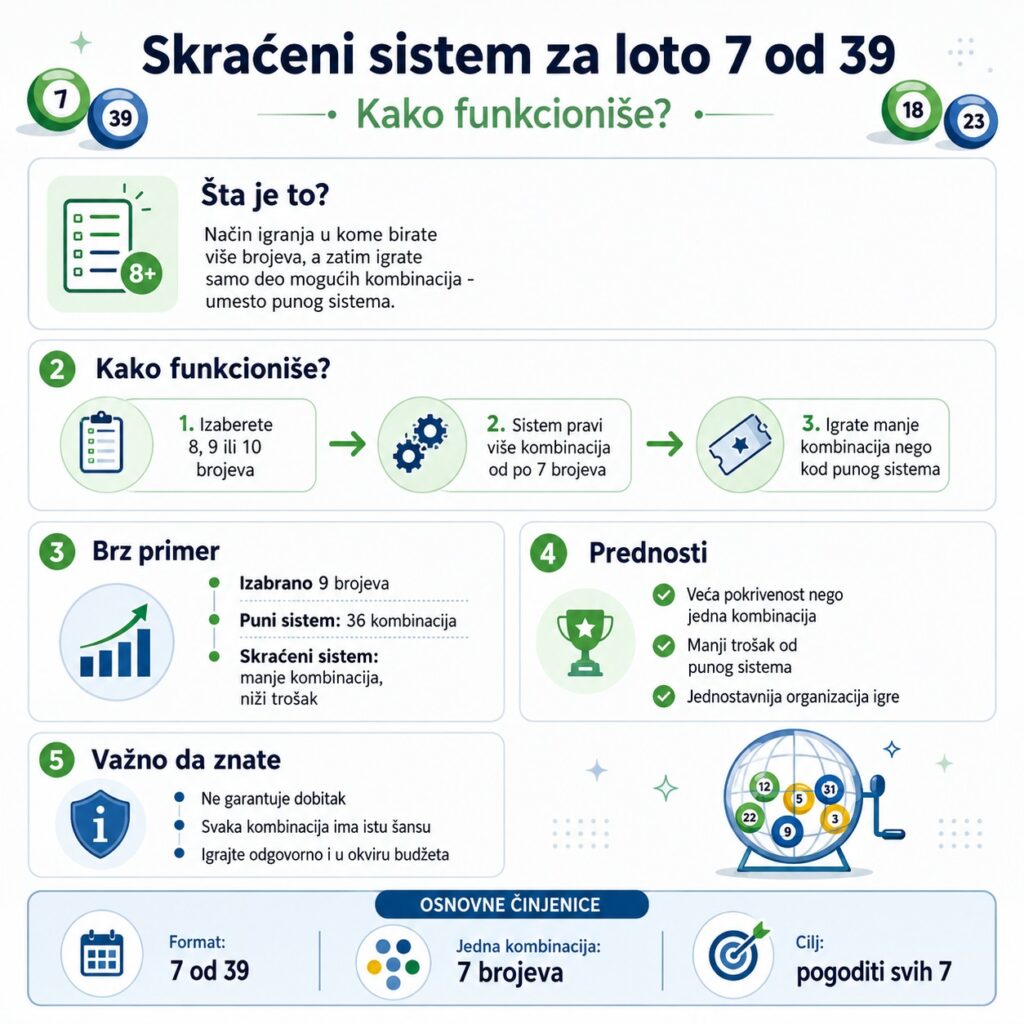 Skraćeni sistem za loto 7 od 39 infografika