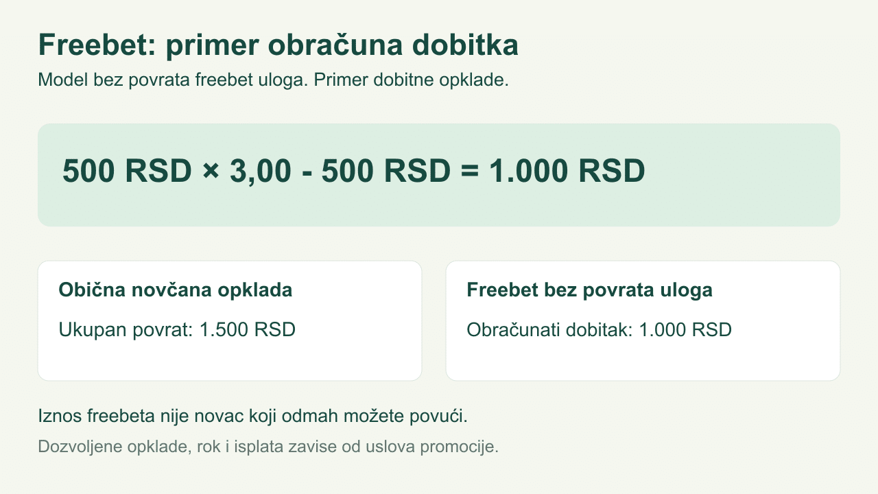 Primer dobitne opklade: freebet od 500 RSD na kvotu 3,00 daje 1.000 RSD kada se bonus ulog ne vraća.